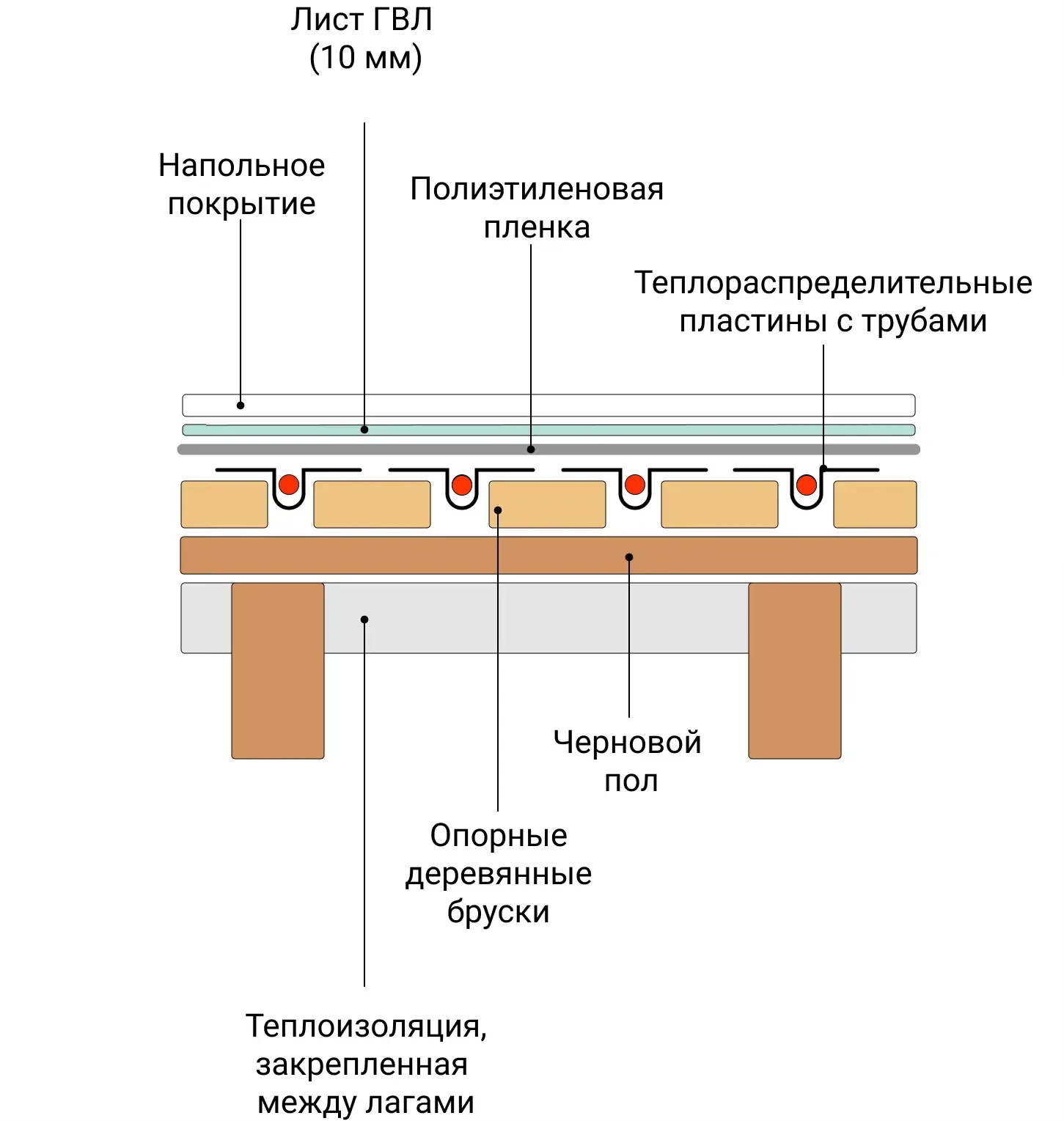 Теплый пол в деревянном доме